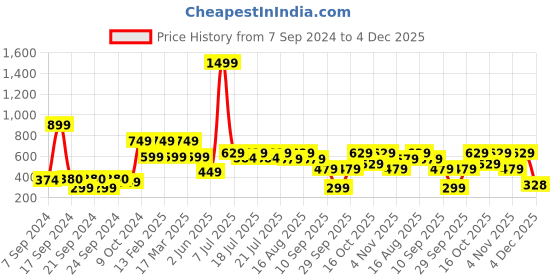 myntra.com SANSKRUTIHOMES Brown & White Striped Cotton Square Cushion Covers sanskrutihomes Price History Graph from 7 Sep 2024 to 4 Dec 2025