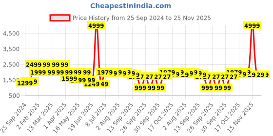 myntra.com SANSKRUTIHOMES Brown Set of 5 Velvet Square Cushion Covers sanskrutihomes Price History Graph from 25 Sep 2024 to 24 Nov 2025