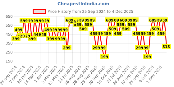 myntra.com SANSKRUTIHOMES Brown Velvet Square Cushion Covers sanskrutihomes Price History Graph from 25 Sep 2024 to 4 Dec 2025