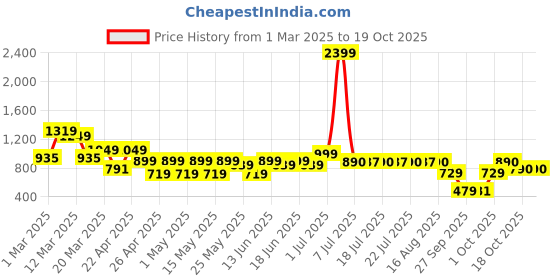myntra.com SANSKRUTIHOMES Checked Embroidered Detail Pure Cotton Co-ords Set sanskrutihomes Price History Graph from 1 Mar 2025 to 18 Oct 2025