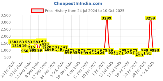 myntra.com SANSKRUTIHOMES Checked V-Neck Pure Cotton Top With Pyjamas sanskrutihomes Price History Graph from 24 Jul 2024 to 10 Oct 2025
