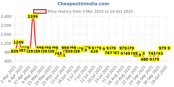 myntra.com SANSKRUTIHOMES Colourblocked Shirt With Trouser Co-Ords sanskrutihomes Price History Graph from 3 Mar 2025 to 19 Oct 2025