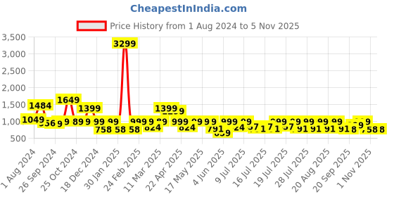 myntra.com SANSKRUTIHOMES Conversational Printed Lapel Collar Pure Cotton Night suit sanskrutihomes Price History Graph from 1 Aug 2024 to 4 Nov 2025