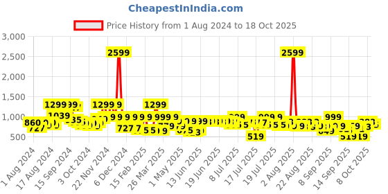 myntra.com SANSKRUTIHOMES Conversational Printed Mandarin Collar Pure Cotton Night suit sanskrutihomes Price History Graph from 1 Aug 2024 to 18 Oct 2025