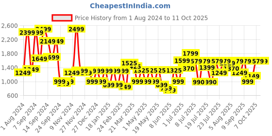 myntra.com SANSKRUTIHOMES Conversational Printed Night suit sanskrutihomes Price History Graph from 1 Aug 2024 to 11 Oct 2025