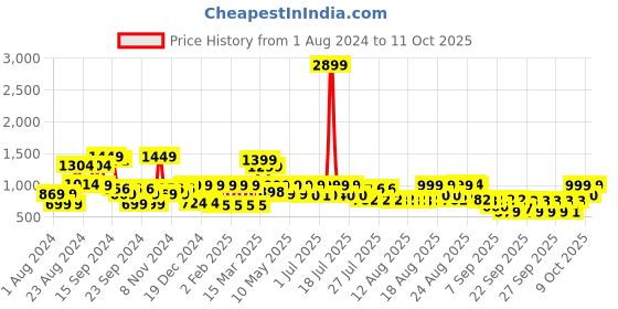myntra.com SANSKRUTIHOMES Conversational Printed Pure Cotton Night suit sanskrutihomes Price History Graph from 1 Aug 2024 to 9 Oct 2025