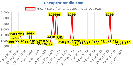 myntra.com SANSKRUTIHOMES Conversational Printed Pure Cotton Night Suit sanskrutihomes Price History Graph from 1 Aug 2024 to 13 Oct 2025