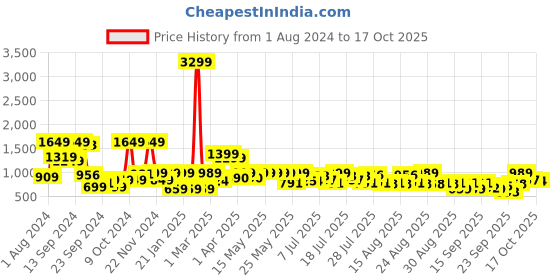 myntra.com SANSKRUTIHOMES Conversational Printed Pure Cotton Night suit sanskrutihomes Price History Graph from 1 Aug 2024 to 17 Oct 2025