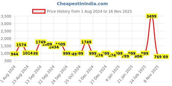 myntra.com SANSKRUTIHOMES Conversational Printed Pure Cotton Night Suit sanskrutihomes Price History Graph from 1 Aug 2024 to 15 Nov 2025