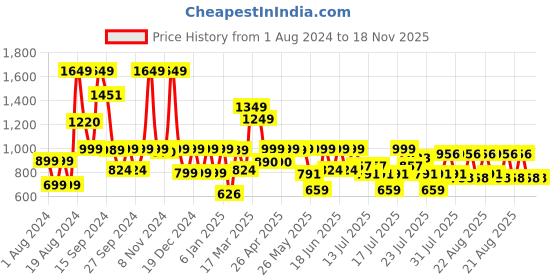 myntra.com SANSKRUTIHOMES Conversational Printed Pure Cotton Night suit sanskrutihomes Price History Graph from 1 Aug 2024 to 17 Nov 2025