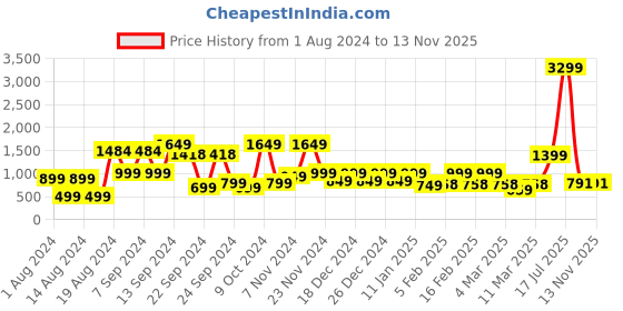 myntra.com SANSKRUTIHOMES Conversational Printed Pure Cotton Night suits sanskrutihomes Price History Graph from 1 Aug 2024 to 13 Nov 2025