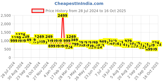 myntra.com SANSKRUTIHOMES Conversational Printed Pure Cotton Top With Shorts sanskrutihomes Price History Graph from 28 Jul 2024 to 14 Oct 2025
