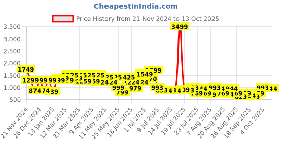 myntra.com SANSKRUTIHOMES Conversational Printed Pure Cotton Top With Trousers sanskrutihomes Price History Graph from 21 Nov 2024 to 13 Oct 2025