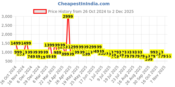 myntra.com SANSKRUTIHOMES Conversational Printed Shirt Collar Pure Cotton kaftan Top With Trousers sanskrutihomes Price History Graph from 26 Oct 2024 to 30 Nov 2025