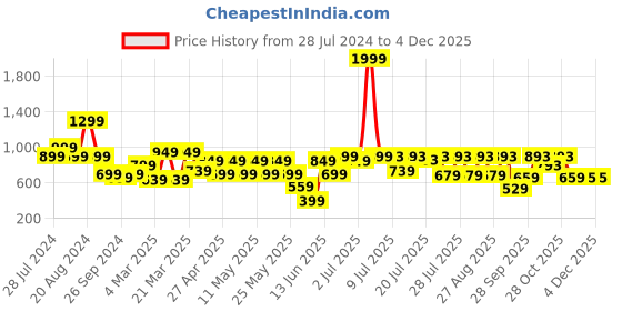 myntra.com SANSKRUTIHOMES Conversational Printed Square Neck Gathered Pure Cotton A-Line Dress sanskrutihomes Price History Graph from 28 Jul 2024 to 2 Dec 2025