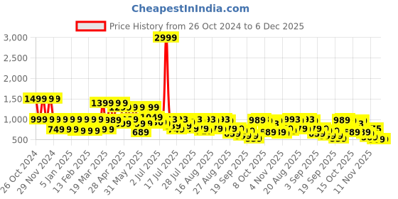 myntra.com SANSKRUTIHOMES Conversational Printed Tie-up Neck Pure Cotton Top With Trousers sanskrutihomes Price History Graph from 26 Oct 2024 to 6 Dec 2025