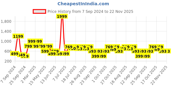 myntra.com SANSKRUTIHOMES Cream Coloured Embroidered Square Cushion Covers sanskrutihomes Price History Graph from 7 Sep 2024 to 22 Nov 2025