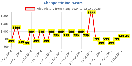 myntra.com SANSKRUTIHOMES Cream-Coloured Square Cotton Cushion Covers sanskrutihomes Price History Graph from 7 Sep 2024 to 12 Oct 2025