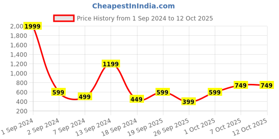 myntra.com SANSKRUTIHOMES Cream Square Cushion Covers sanskrutihomes Price History Graph from 1 Sep 2024 to 11 Oct 2025