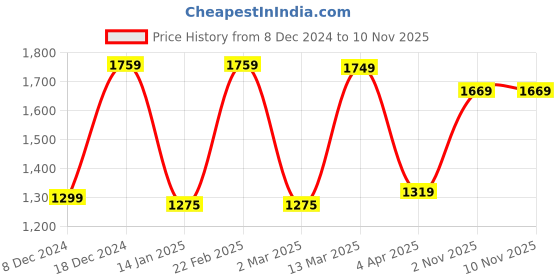 myntra.com SANSKRUTIHOMES Drop Shoulder Sleeves Corduroy Weave Shirt and Trousers sanskrutihomes Price History Graph from 8 Dec 2024 to 8 Nov 2025