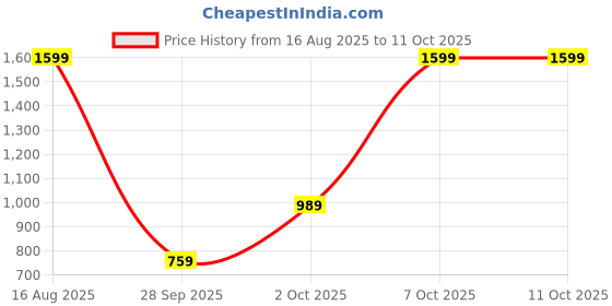 myntra.com SANSKRUTIHOMES Embroidered Pure Cotton Top With Trouser Co-Ords sanskrutihomes Price History Graph from 16 Aug 2025 to 11 Oct 2025
