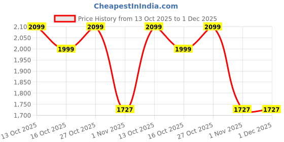myntra.com SANSKRUTIHOMES Embroidered V-Neck Flared Sleeves Fit & Flared Maxi Ethnic Dresses sanskrutihomes Price History Graph from 13 Oct 2025 to 1 Dec 2025