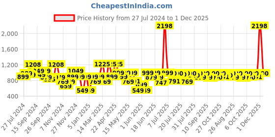 myntra.com SANSKRUTIHOMES Ethnic Motifs Printed Cotton Playsuit Jumpsuit sanskrutihomes Price History Graph from 27 Jul 2024 to 1 Dec 2025