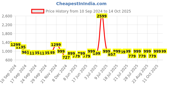 myntra.com SANSKRUTIHOMES Ethnic Motifs Printed Mandarin Collar Pure Cotton Top With Pyjamas sanskrutihomes Price History Graph from 10 Sep 2024 to 13 Oct 2025