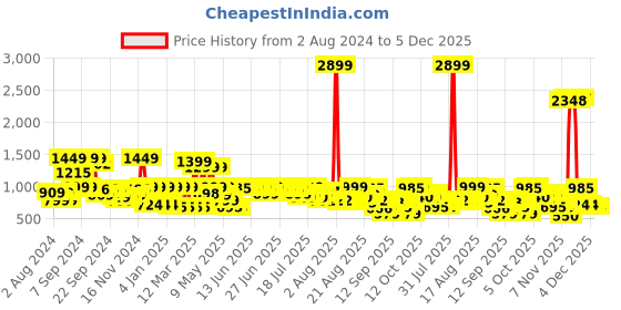 myntra.com SANSKRUTIHOMES Ethnic Motifs Printed Pure Cotton Night suit sanskrutihomes Price History Graph from 2 Aug 2024 to 4 Dec 2025