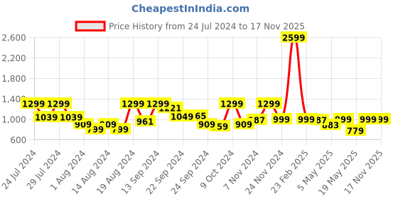 myntra.com SANSKRUTIHOMES Ethnic Motifs Printed Pure Cotton Night Suit sanskrutihomes Price History Graph from 24 Jul 2024 to 17 Nov 2025