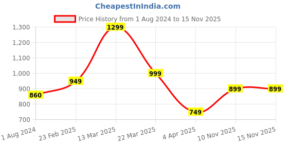 myntra.com SANSKRUTIHOMES Ethnic Motifs Printed Pure Cotton Night Suit sanskrutihomes Price History Graph from 1 Aug 2024 to 15 Nov 2025