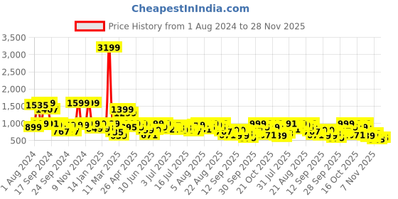 myntra.com SANSKRUTIHOMES Ethnic Motifs Printed Pure Cotton Night suit sanskrutihomes Price History Graph from 1 Aug 2024 to 28 Nov 2025