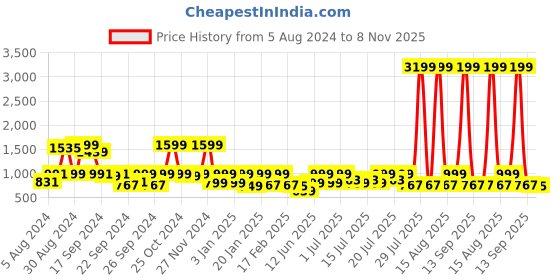myntra.com SANSKRUTIHOMES Ethnic Motifs Printed Pure Cotton Night Suit sanskrutihomes Price History Graph from 5 Aug 2024 to 8 Nov 2025