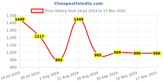 myntra.com SANSKRUTIHOMES Ethnic Motifs Printed Pure Cotton Night Suit sanskrutihomes Price History Graph from 24 Jul 2024 to 16 Nov 2025