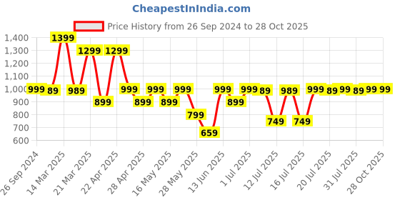myntra.com SANSKRUTIHOMES Ethnic Motifs Printed Pure Cotton Night Suit sanskrutihomes Price History Graph from 26 Sep 2024 to 28 Oct 2025