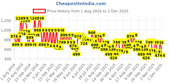 myntra.com SANSKRUTIHOMES Ethnic Motifs Printed Pure Cotton Shirt With Pyjamas sanskrutihomes Price History Graph from 1 Aug 2024 to 2 Dec 2025
