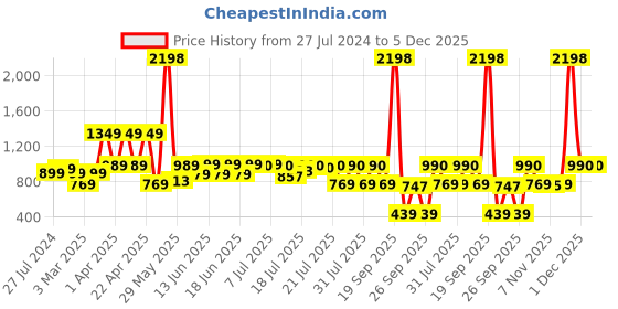 myntra.com SANSKRUTIHOMES Ethnic Motifs Printed Round Neck Cotton Basic Jumpsuit sanskrutihomes Price History Graph from 27 Jul 2024 to 5 Dec 2025