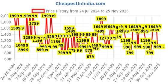 myntra.com SANSKRUTIHOMES Ethnic Motifs Printed Satin Night suit sanskrutihomes Price History Graph from 24 Jul 2024 to 24 Nov 2025