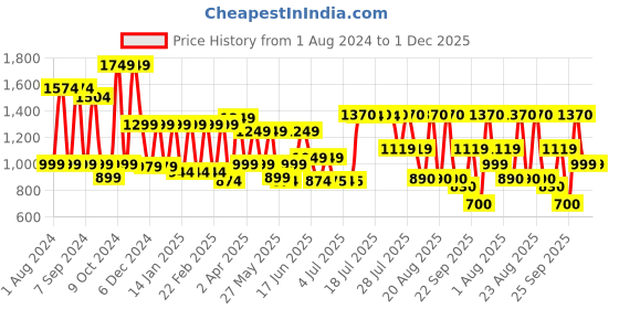 myntra.com SANSKRUTIHOMES Ethnic Motifs Printed Satin Wrap Nightdress sanskrutihomes Price History Graph from 1 Aug 2024 to 30 Nov 2025