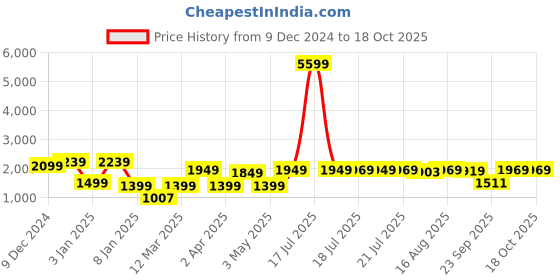 myntra.com SANSKRUTIHOMES Ethnic Motifs Printed Tunic With Trousers sanskrutihomes Price History Graph from 9 Dec 2024 to 18 Oct 2025