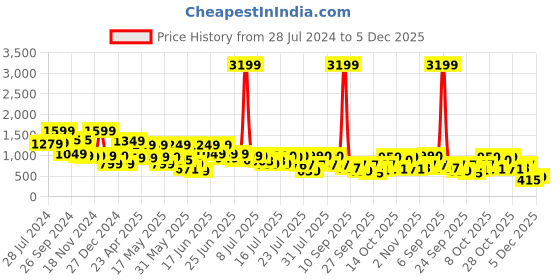 myntra.com SANSKRUTIHOMES Ethnic Printed Puff Sleeve Cotton Fit & Flare Midi Ethnic Dress sanskrutihomes Price History Graph from 28 Jul 2024 to 5 Dec 2025