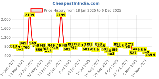 myntra.com SANSKRUTIHOMES Floral Extended Sleeves Cotton Top sanskrutihomes Price History Graph from 18 Jan 2025 to 5 Dec 2025