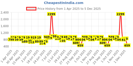 myntra.com SANSKRUTIHOMES Floral Print A-Line Dress sanskrutihomes Price History Graph from 1 Apr 2025 to 5 Dec 2025