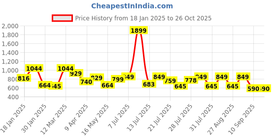 myntra.com SANSKRUTIHOMES Floral Print Cotton Top sanskrutihomes Price History Graph from 18 Jan 2025 to 26 Oct 2025