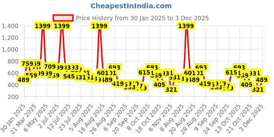 myntra.com SANSKRUTIHOMES Floral Print Cotton Top sanskrutihomes Price History Graph from 30 Jan 2025 to 3 Dec 2025