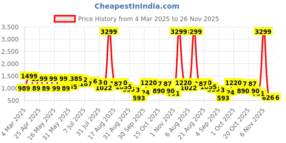 myntra.com SANSKRUTIHOMES Floral Print Fit & Flare Dress sanskrutihomes Price History Graph from 4 Mar 2025 to 25 Nov 2025