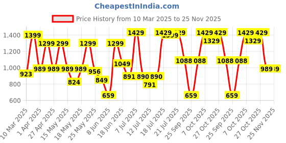 myntra.com SANSKRUTIHOMES Floral Print Fit & Flare Dress sanskrutihomes Price History Graph from 10 Mar 2025 to 25 Nov 2025