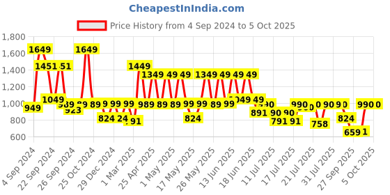 myntra.com SANSKRUTIHOMES Floral Printed Basic Jumpsuit sanskrutihomes Price History Graph from 4 Sep 2024 to 5 Oct 2025