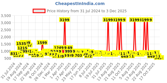 myntra.com SANSKRUTIHOMES Floral Printed Cotton Kaftan Co-Ords Set sanskrutihomes Price History Graph from 31 Jul 2024 to 3 Dec 2025