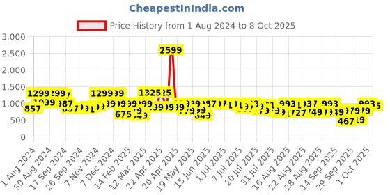 myntra.com SANSKRUTIHOMES Floral Printed Kaftan Pure Cotton Tunic With Trouser sanskrutihomes Price History Graph from 1 Aug 2024 to 8 Oct 2025